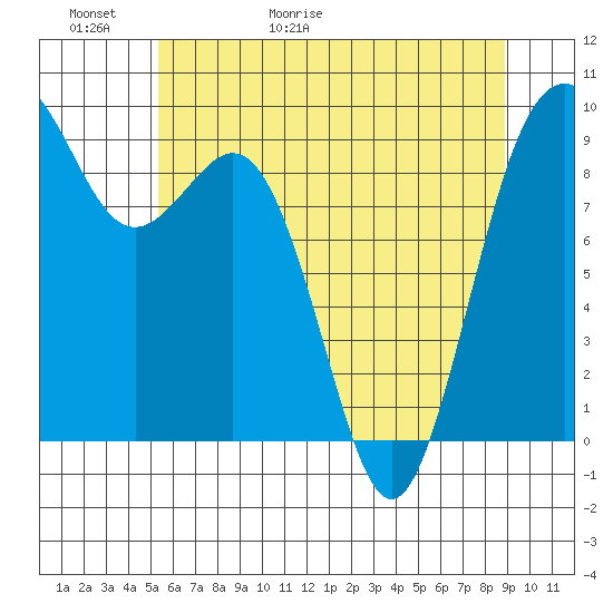 Similk Bay tide chart for Thursday, May 21, 2026