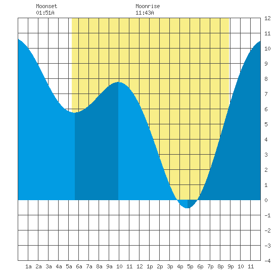 Similk Bay tide chart for Friday, May 22, 2026