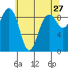 Similk Bay tide chart for Wednesday, May 27, 2026