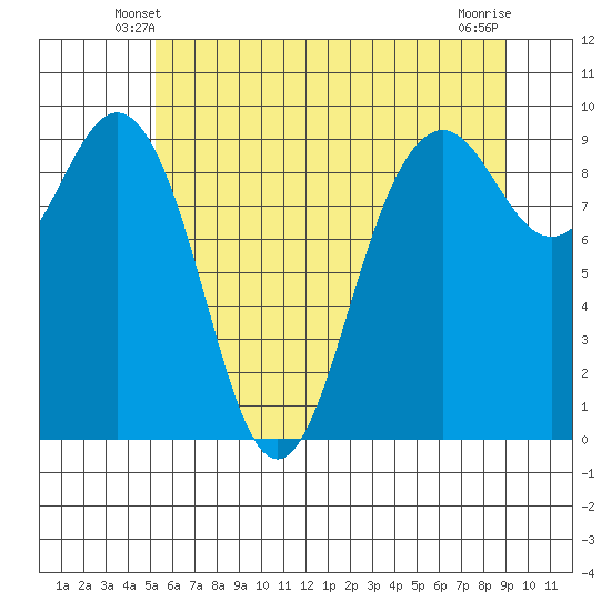 Similk Bay tide chart for Thursday, May 28, 2026