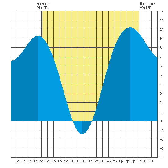Similk Bay tide chart for Saturday, May 30, 2026