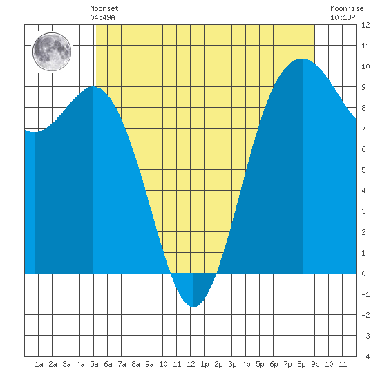 Similk Bay tide chart for Sunday, May 31, 2026
