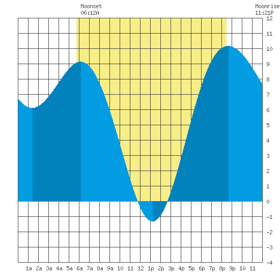 Similk Bay tide chart for Sunday, May 3, 2026