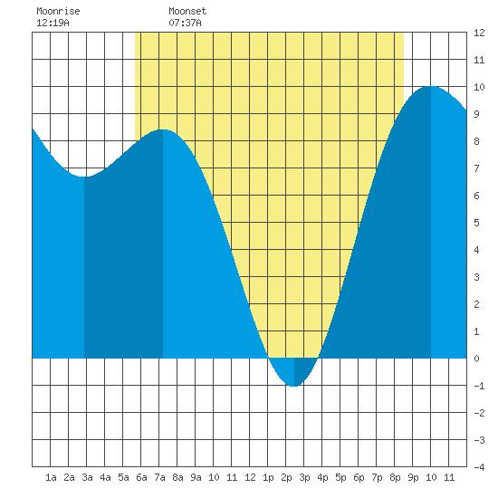 Similk Bay tide chart for Tuesday, May 5, 2026