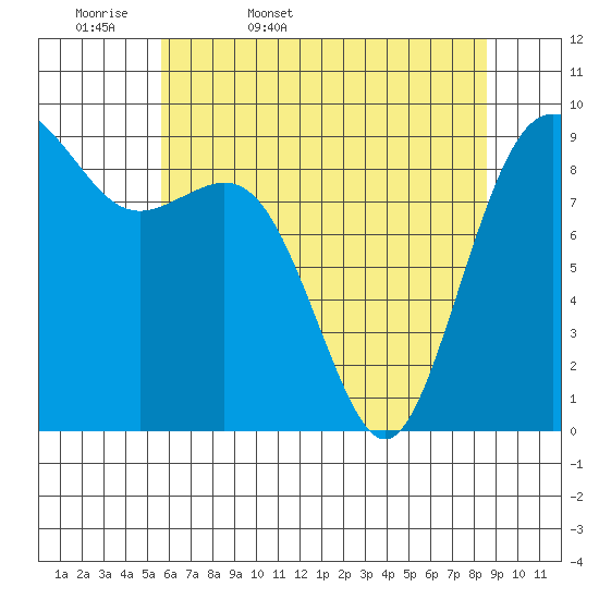 Similk Bay tide chart for Thursday, May 7, 2026