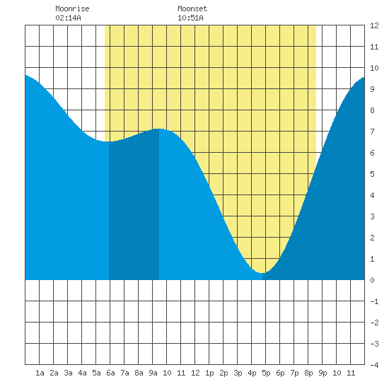 Similk Bay tide chart for Friday, May 8, 2026