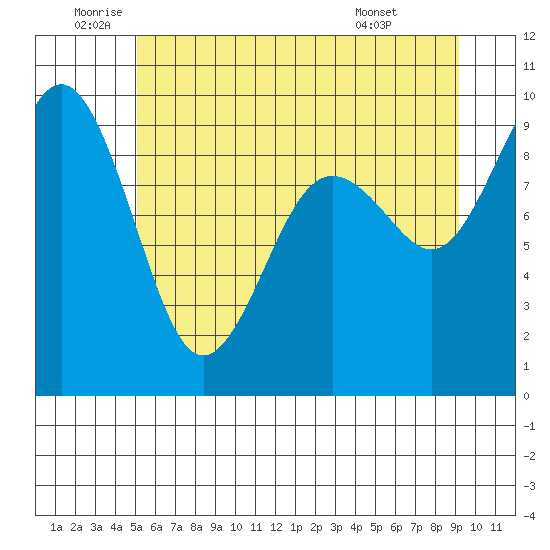 Similk Bay tide chart for Wednesday, June 10, 2026