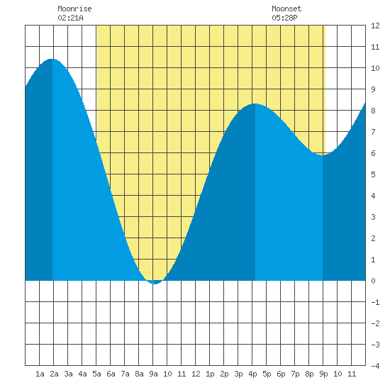 Similk Bay tide chart for Thursday, June 11, 2026