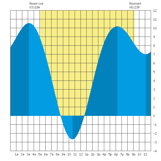 Similk Bay tide chart for Saturday, June 13, 2026