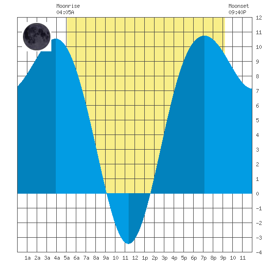 Similk Bay tide chart for Sunday, June 14, 2026