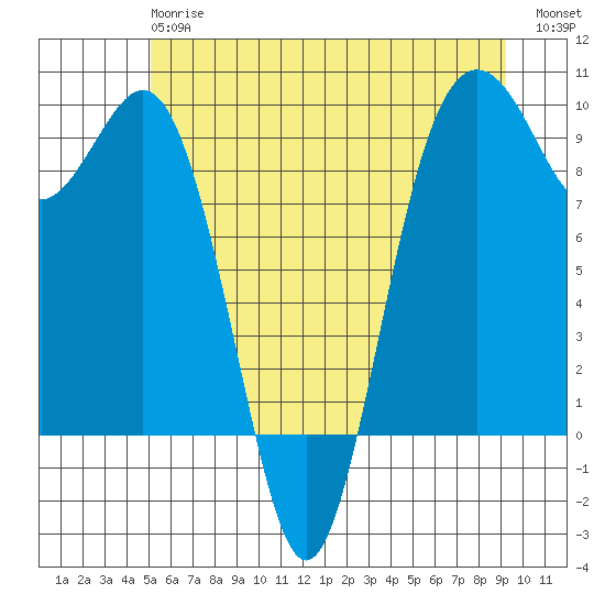 Similk Bay tide chart for Monday, June 15, 2026