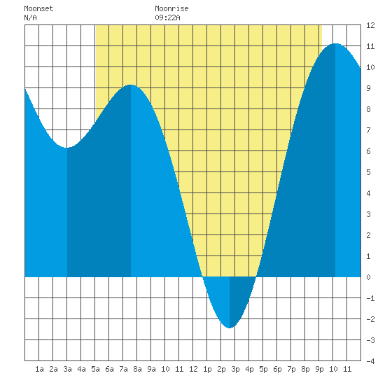 Similk Bay tide chart for Thursday, June 18, 2026