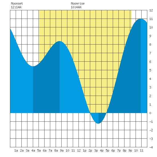 Similk Bay tide chart for Friday, June 19, 2026