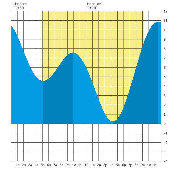 Similk Bay tide chart for Saturday, June 20, 2026