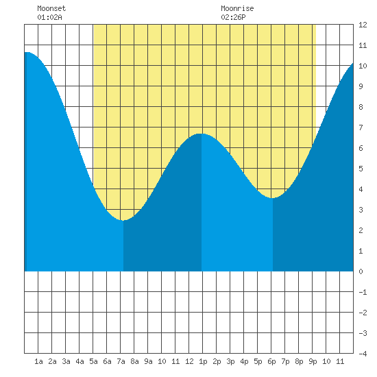 Similk Bay tide chart for Monday, June 22, 2026