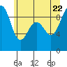 Similk Bay tide chart for Monday, June 22, 2026