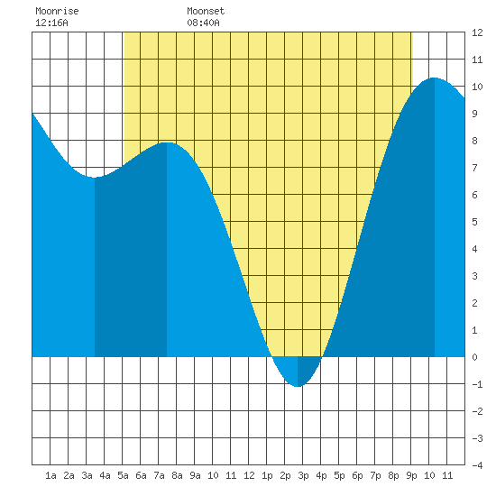 Similk Bay tide chart for Thursday, June 4, 2026