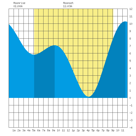 Similk Bay tide chart for Saturday, June 6, 2026