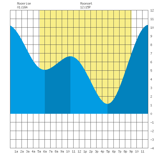 Similk Bay tide chart for Sunday, June 7, 2026
