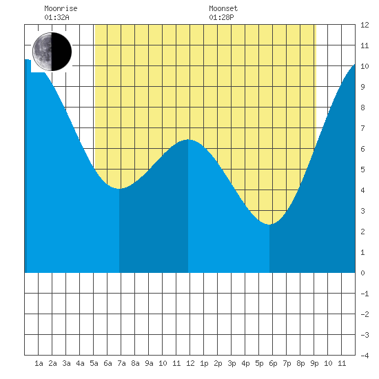 Similk Bay tide chart for Monday, June 8, 2026