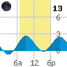 Boca Raton tide chart for Wednesday, January 13, 2021