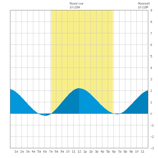 Boca Raton tide chart for Sunday, January 17, 2021