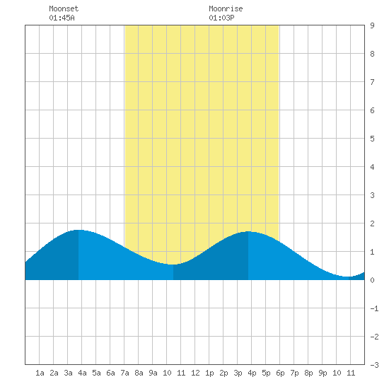 Boca Raton tide chart for Friday, January 22, 2021