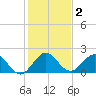 Boca Raton tide chart for Saturday, January 2, 2021
