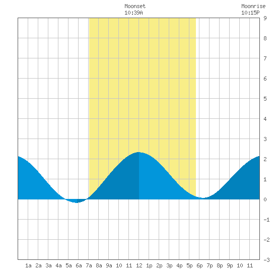 Boca Raton tide chart for Sunday, January 3, 2021