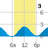 Boca Raton tide chart for Sunday, January 3, 2021