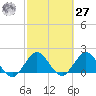 Boca Raton tide chart for Saturday, February 27, 2021