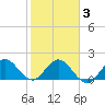 Boca Raton tide chart for Wednesday, February 3, 2021