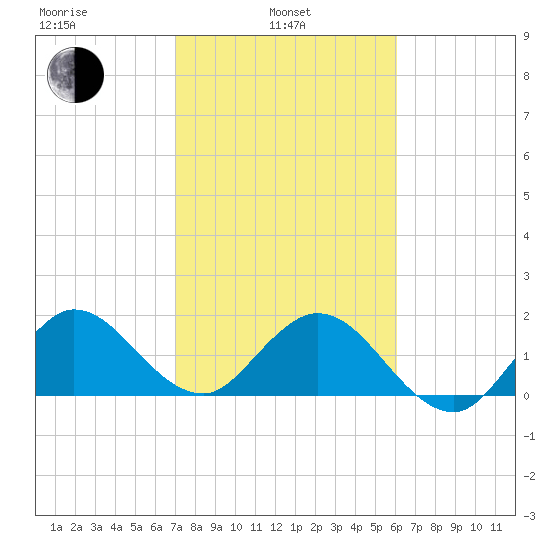 Boca Raton tide chart for Thursday, February 4, 2021