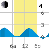 Boca Raton tide chart for Thursday, February 4, 2021