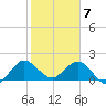 Boca Raton tide chart for Sunday, February 7, 2021