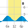 Boca Raton tide chart for Monday, February 8, 2021
