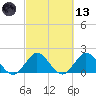 Boca Raton tide chart for Saturday, March 13, 2021