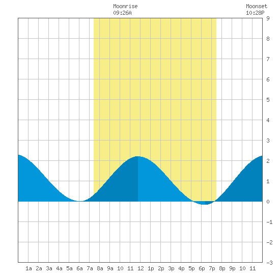 Boca Raton tide chart for Tuesday, March 16, 2021