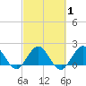 Boca Raton tide chart for Monday, March 1, 2021