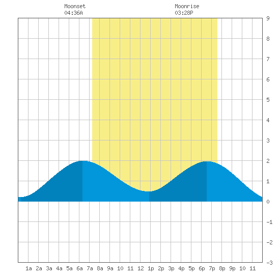 Boca Raton tide chart for Wednesday, March 24, 2021