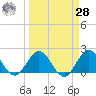 Boca Raton tide chart for Sunday, March 28, 2021