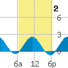Boca Raton tide chart for Tuesday, March 2, 2021