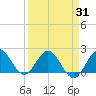 Boca Raton tide chart for Wednesday, March 31, 2021