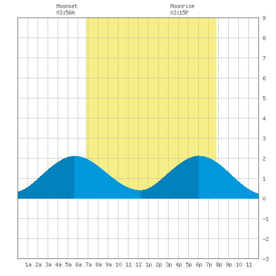 Boca Raton tide chart for Thursday, April 22, 2021
