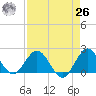 Boca Raton tide chart for Monday, April 26, 2021