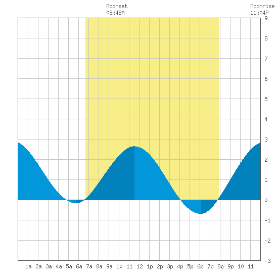 Boca Raton tide chart for Thursday, April 29, 2021