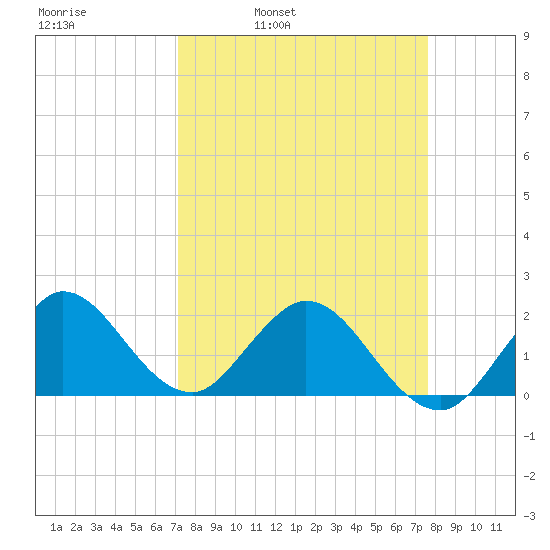 Boca Raton tide chart for Friday, April 2, 2021