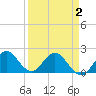 Boca Raton tide chart for Friday, April 2, 2021