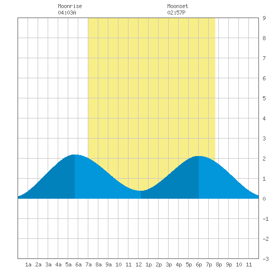 Boca Raton tide chart for Tuesday, April 6, 2021