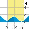 Boca Raton tide chart for Friday, May 14, 2021